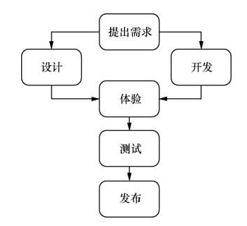 海創(chuàng)網(wǎng)絡(luò)微信小程序開發(fā)團(tuán)隊(duì)配置及流程(圖1)